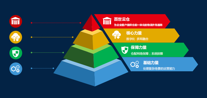 百世云仓 以全渠道全场景物流服务，铸就企业仓配领先品牌
