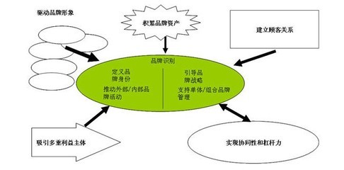 论品牌战略与决策研究-中国MBA网--中国最大的MBA网站-品牌战略,决策研究